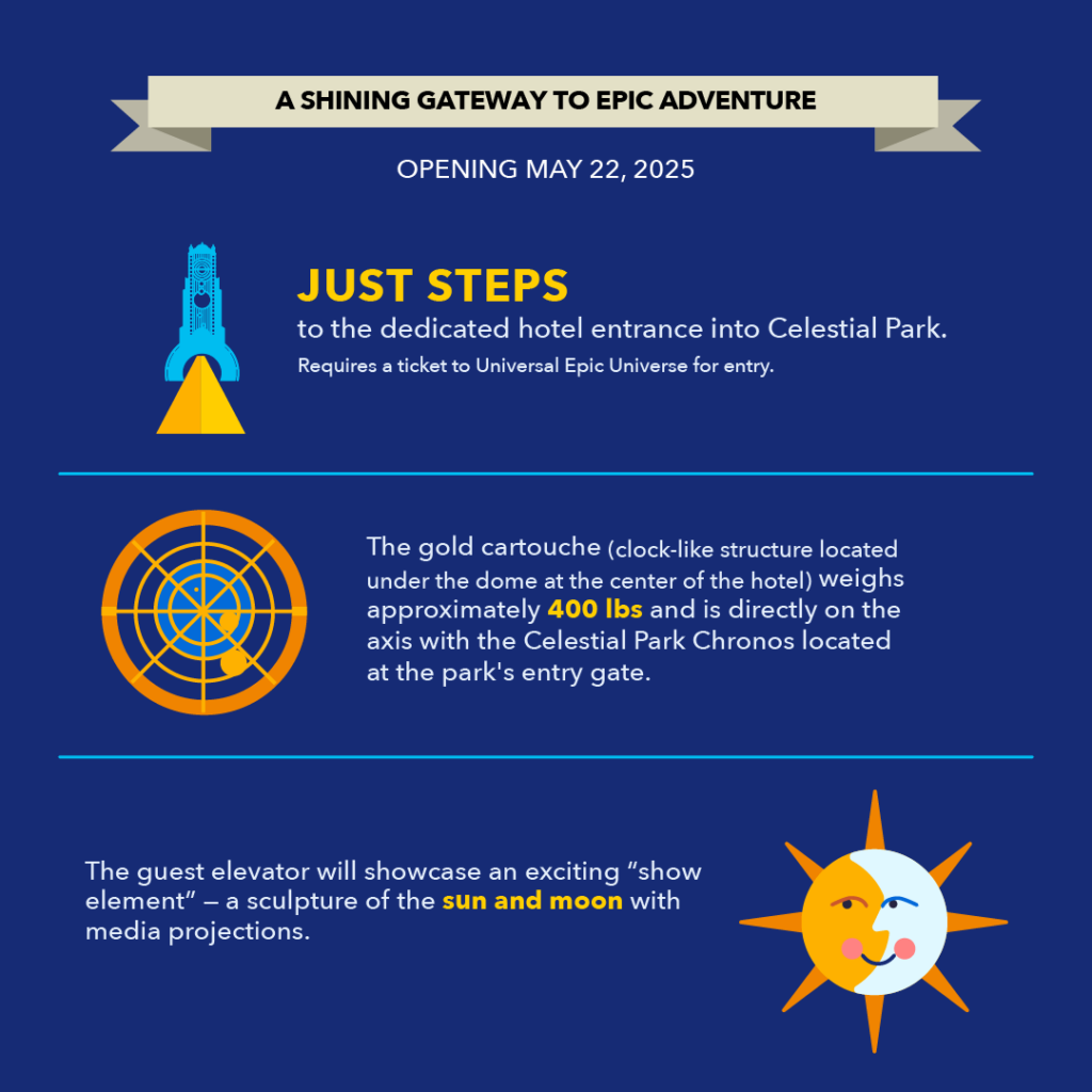 An infographic with information about visiting Epic Universe from Helios Grand Hotel